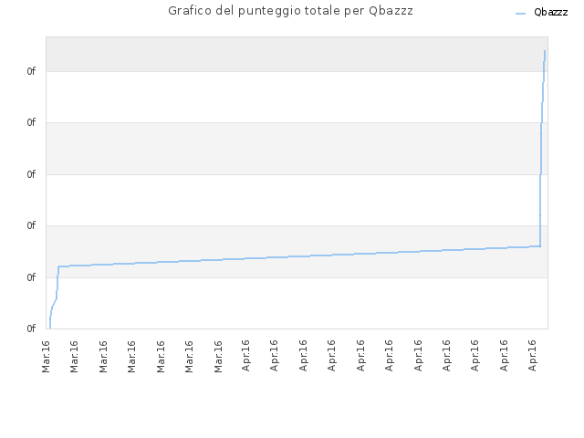 Grafico del punteggio totale per Qbazzz