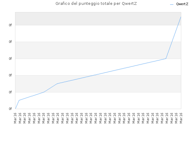 Grafico del punteggio totale per QwertZ