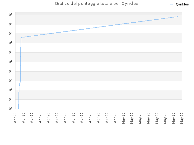 Grafico del punteggio totale per Qynklee