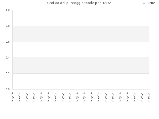 Grafico del punteggio totale per R2D2