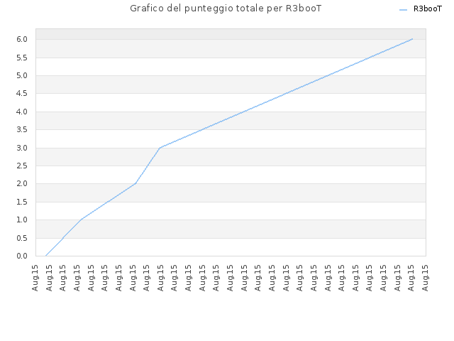 Grafico del punteggio totale per R3booT