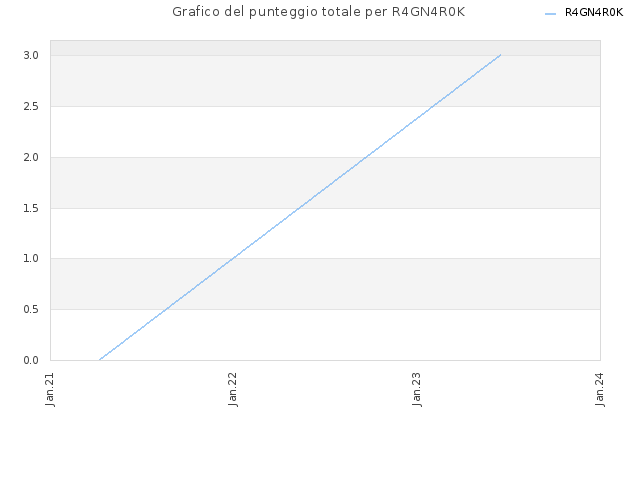 Grafico del punteggio totale per R4GN4R0K