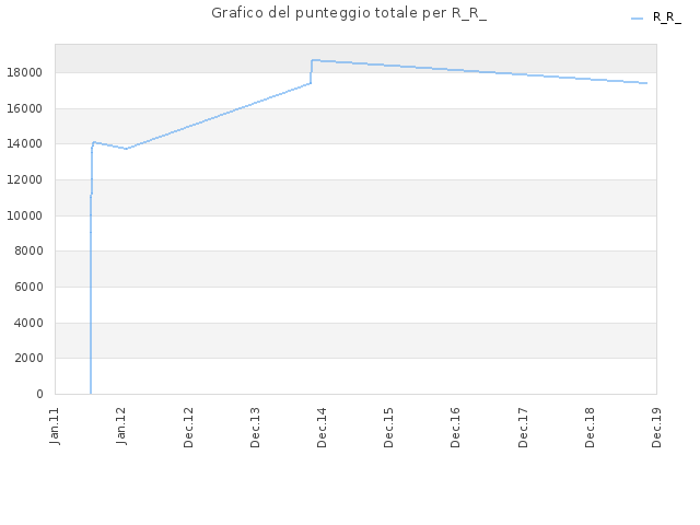 Grafico del punteggio totale per R_R_