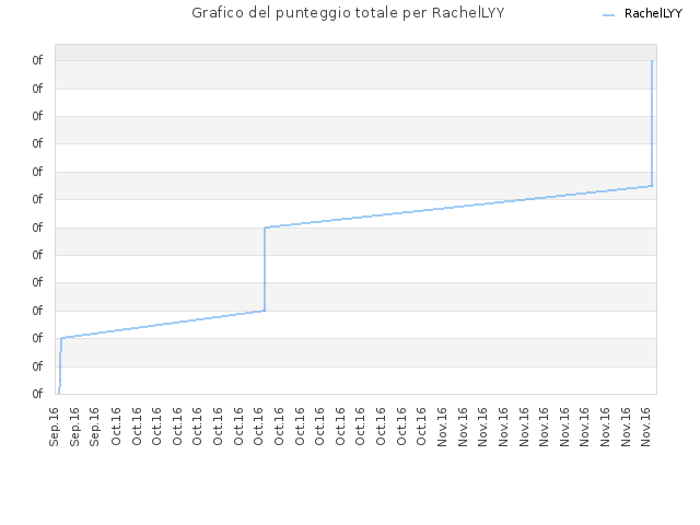 Grafico del punteggio totale per RachelLYY