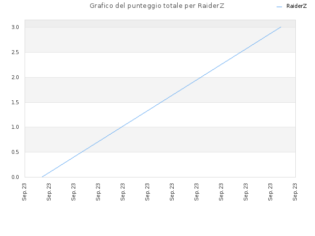 Grafico del punteggio totale per RaiderZ