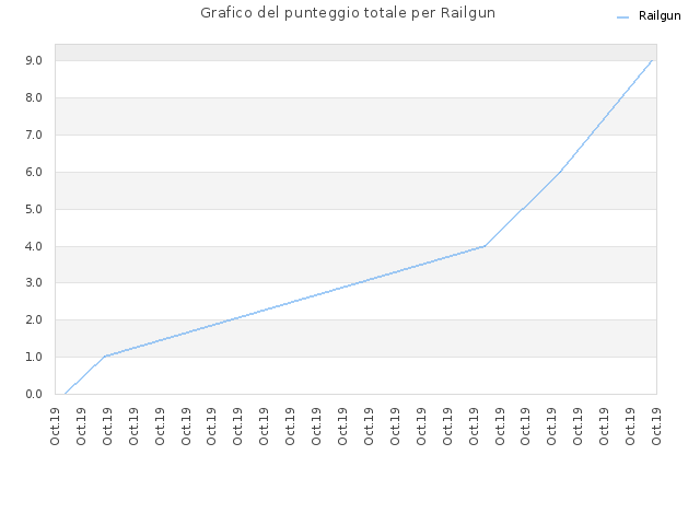Grafico del punteggio totale per Railgun