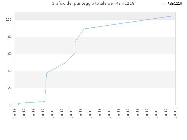 Grafico del punteggio totale per Rain1218