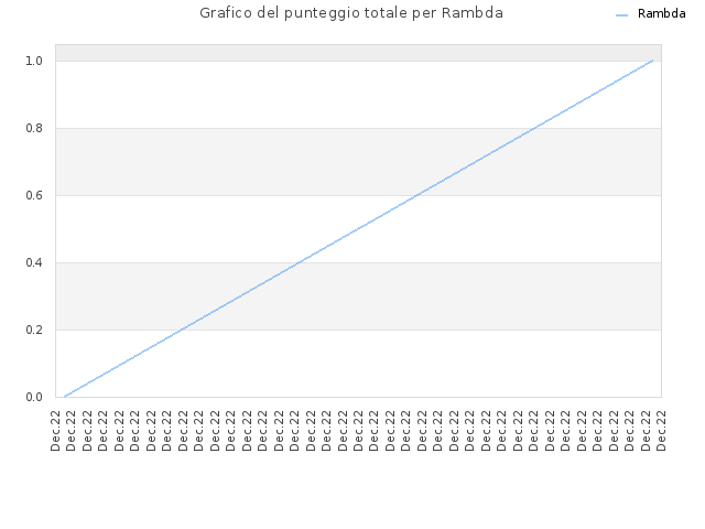 Grafico del punteggio totale per Rambda