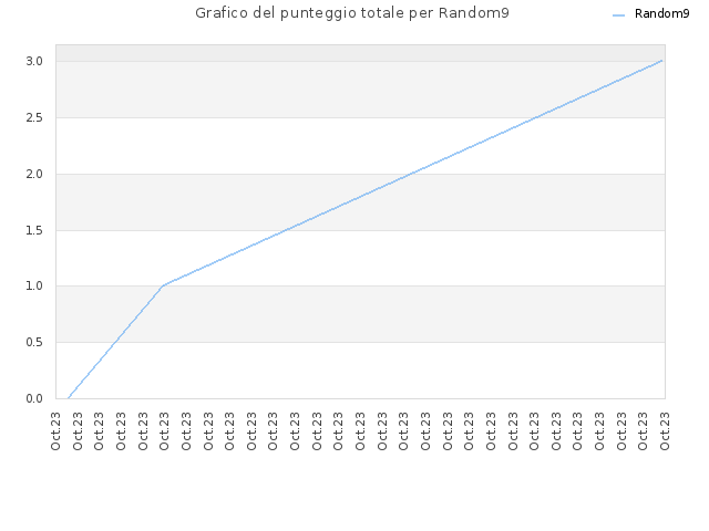 Grafico del punteggio totale per Random9