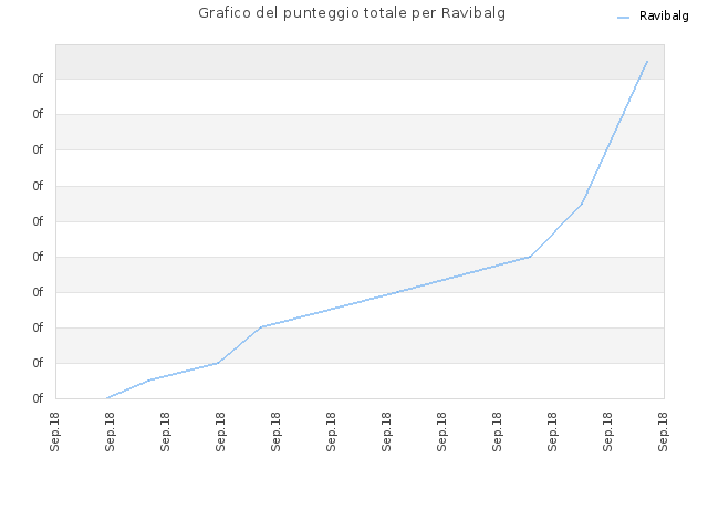 Grafico del punteggio totale per Ravibalg