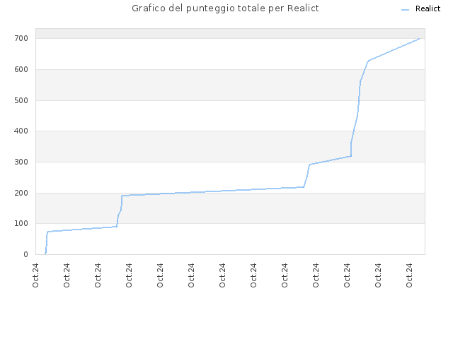 Grafico del punteggio totale per Realict