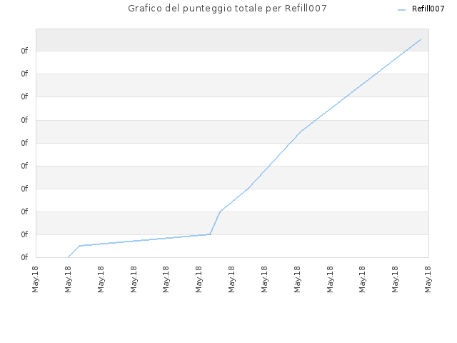 Grafico del punteggio totale per Refill007