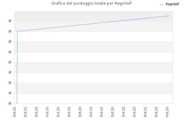 Grafico del punteggio totale per Reginleif