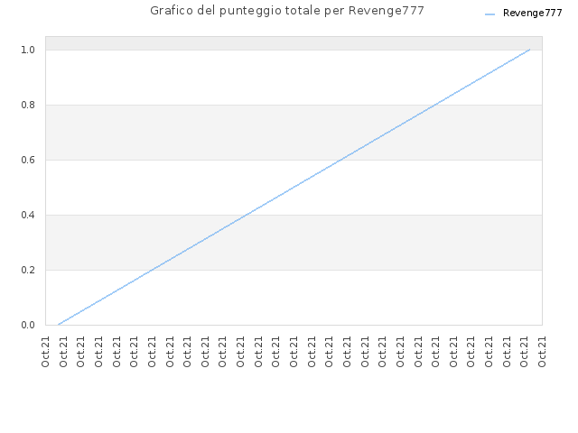 Grafico del punteggio totale per Revenge777