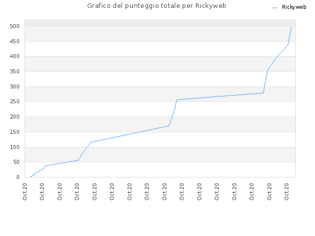 Grafico del punteggio totale per Rickyweb