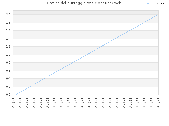 Grafico del punteggio totale per Rockrock