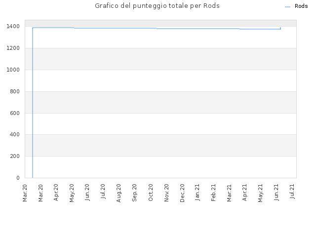 Grafico del punteggio totale per Rods