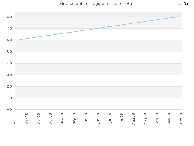 Grafico del punteggio totale per Rui