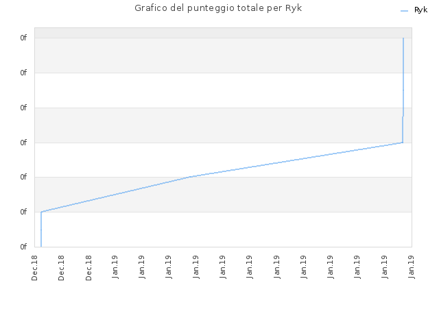 Grafico del punteggio totale per Ryk
