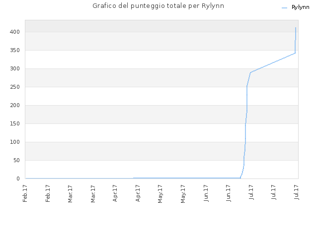 Grafico del punteggio totale per Rylynn