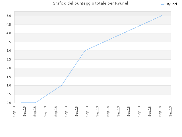 Grafico del punteggio totale per Ryunel