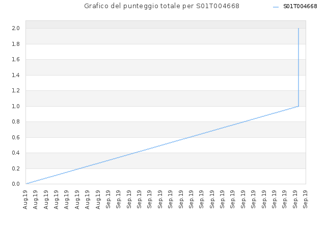 Grafico del punteggio totale per S01T004668