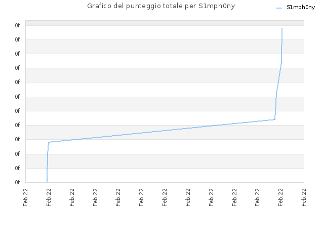 Grafico del punteggio totale per S1mph0ny