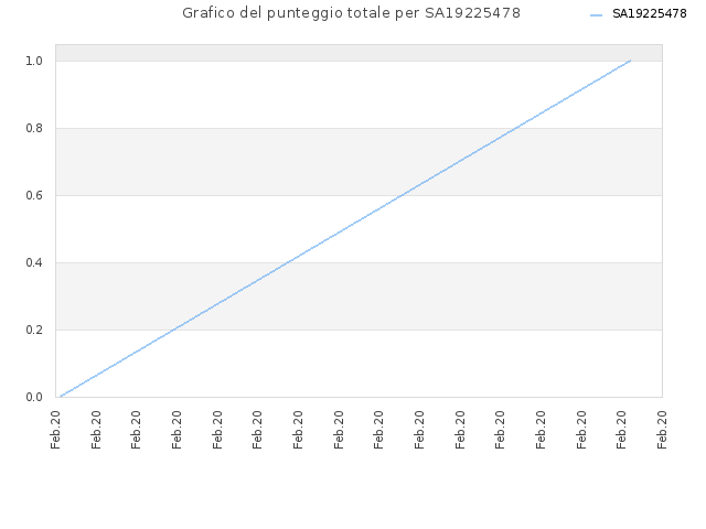 Grafico del punteggio totale per SA19225478