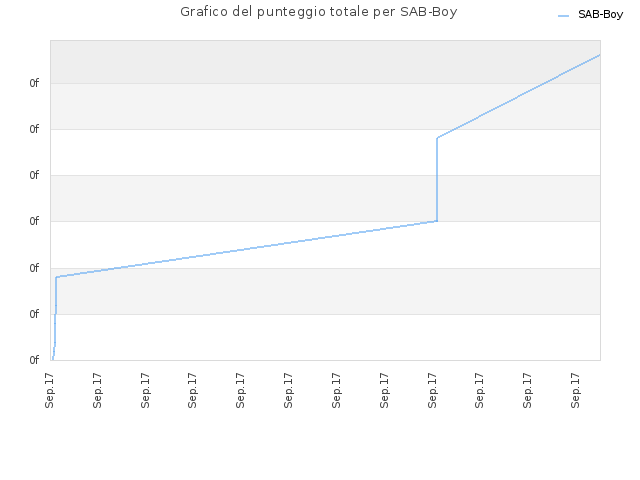 Grafico del punteggio totale per SAB-Boy
