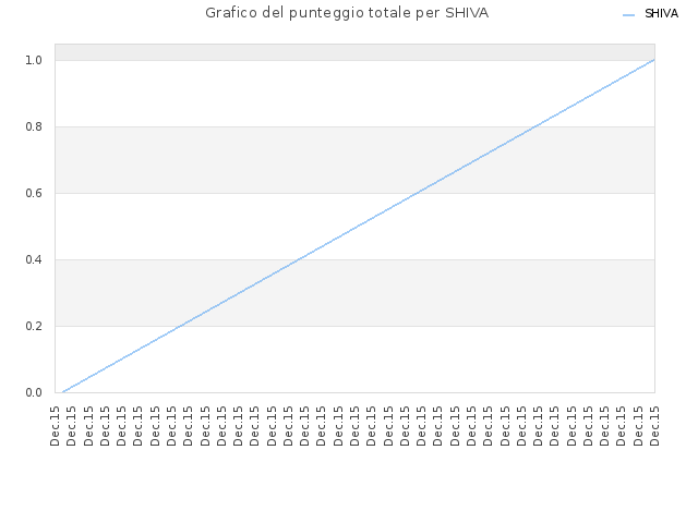 Grafico del punteggio totale per SHIVA