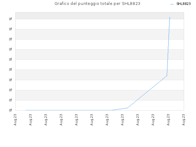 Grafico del punteggio totale per SHL8823