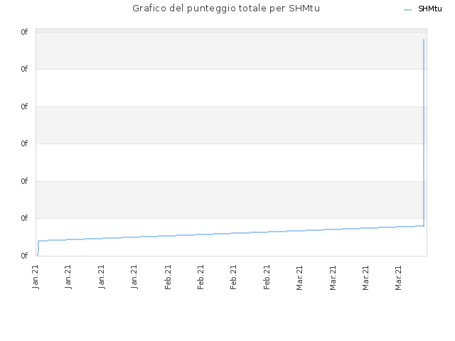 Grafico del punteggio totale per SHMtu