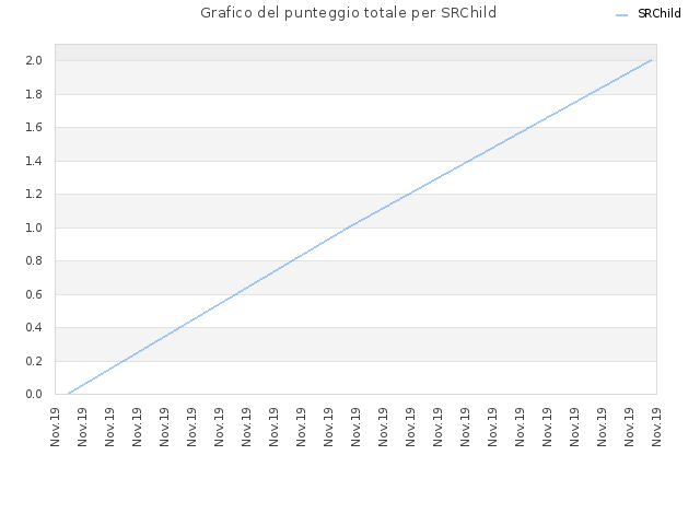 Grafico del punteggio totale per SRChild