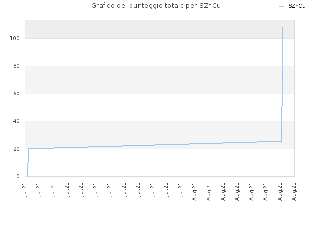 Grafico del punteggio totale per SZnCu
