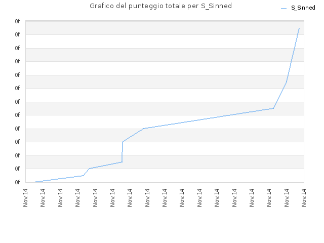 Grafico del punteggio totale per S_Sinned