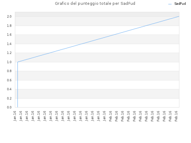 Grafico del punteggio totale per SadFud