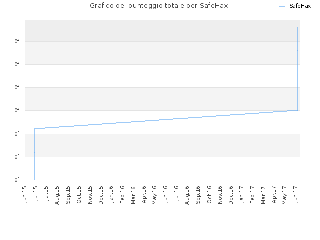 Grafico del punteggio totale per SafeHax