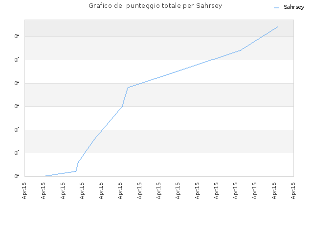 Grafico del punteggio totale per Sahrsey