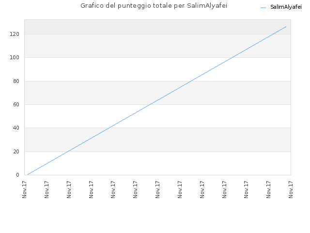 Grafico del punteggio totale per SalimAlyafei
