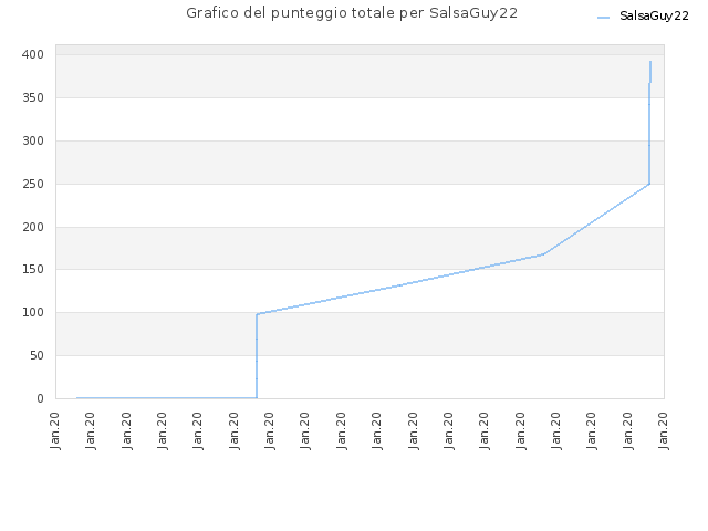 Grafico del punteggio totale per SalsaGuy22