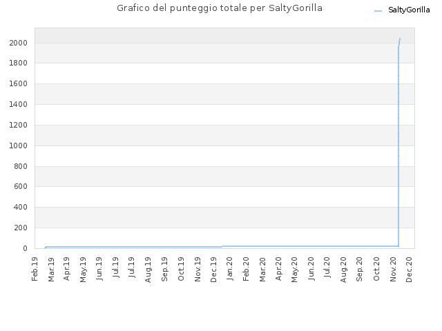 Grafico del punteggio totale per SaltyGorilla