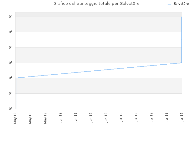 Grafico del punteggio totale per Salvat0re
