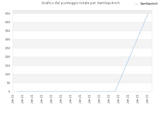 Grafico del punteggio totale per SamSqu4nch