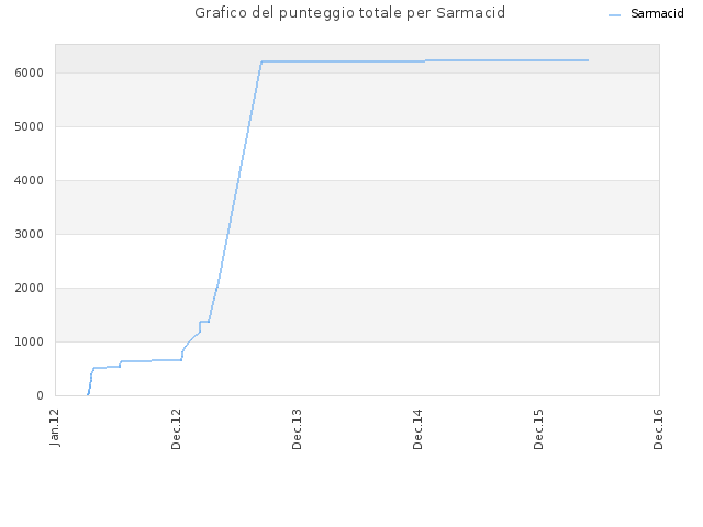 Grafico del punteggio totale per Sarmacid