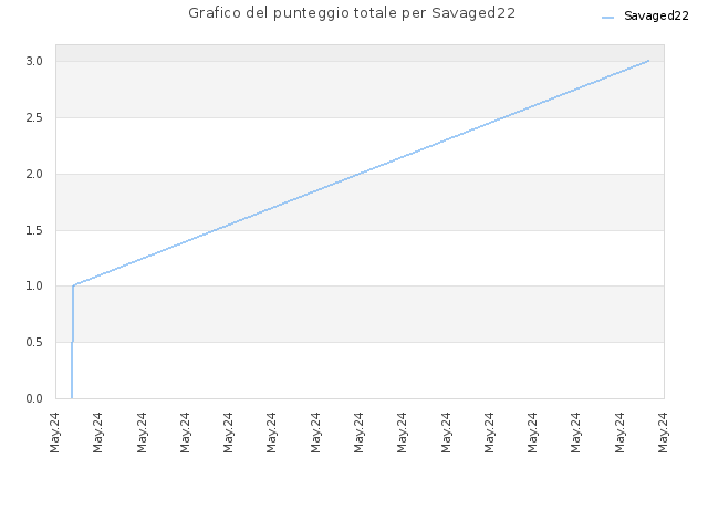 Grafico del punteggio totale per Savaged22