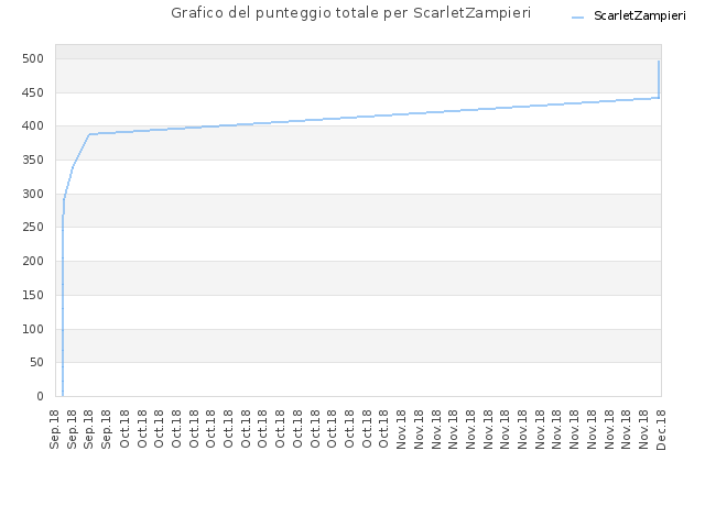 Grafico del punteggio totale per ScarletZampieri