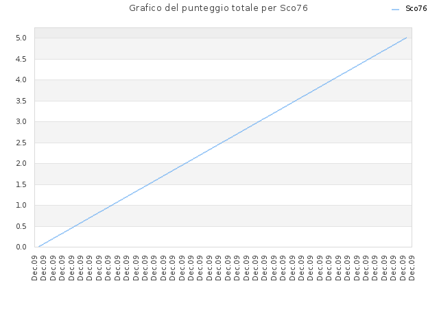 Grafico del punteggio totale per Sco76