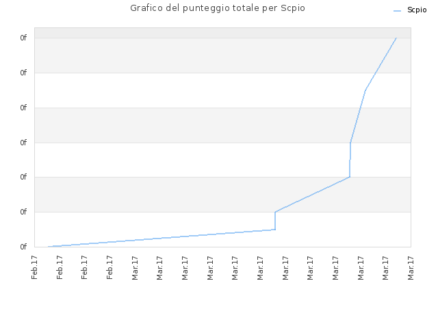 Grafico del punteggio totale per Scpio