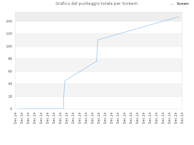 Grafico del punteggio totale per Screem