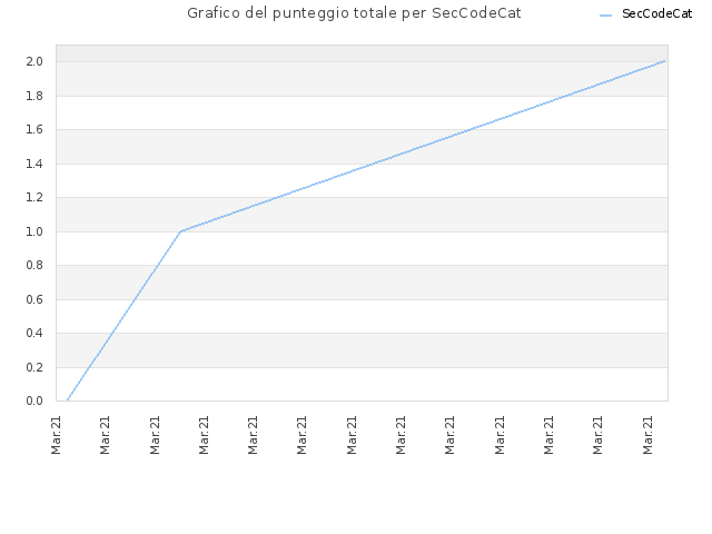 Grafico del punteggio totale per SecCodeCat